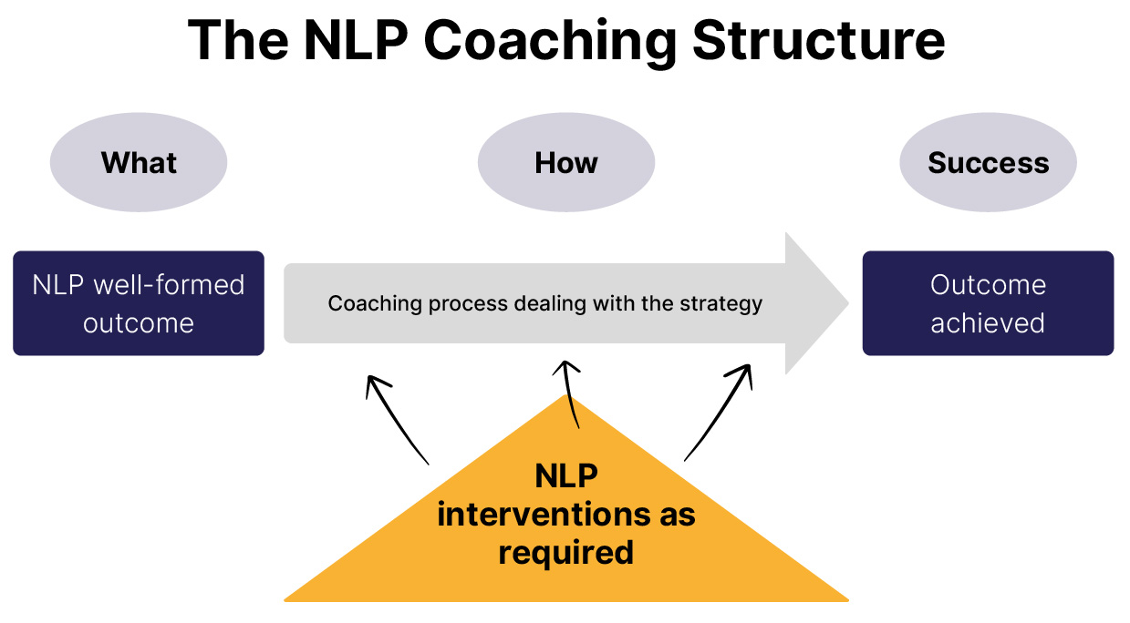 NLP Coaching