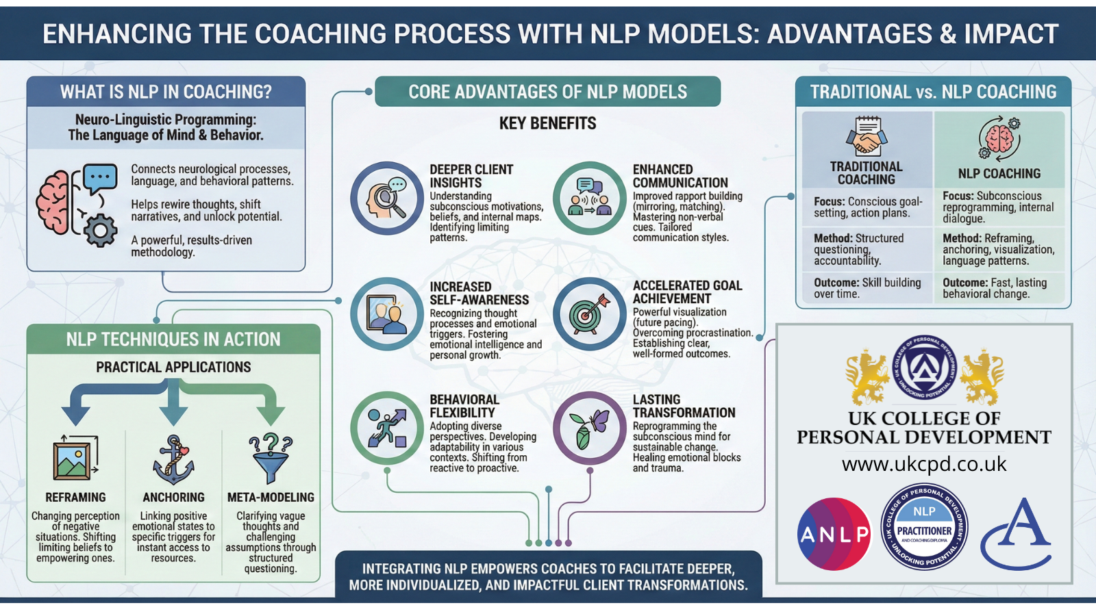 the Coaching Process with NLP